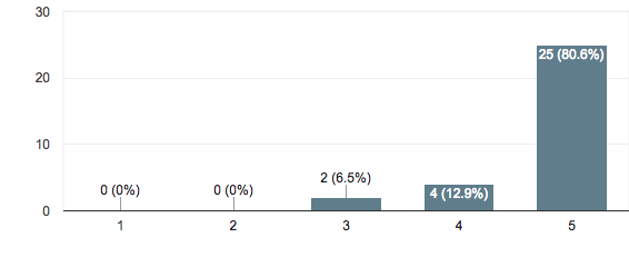 It is important to offer at least one specialty coffee