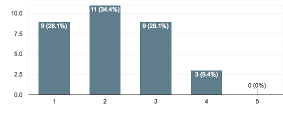 My clients cannot taste the difference.