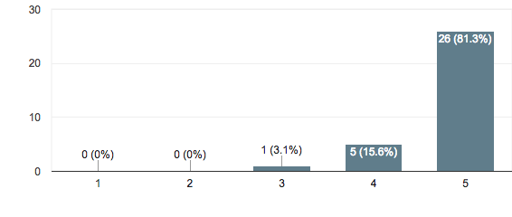 Specialty Grade is important to the industry