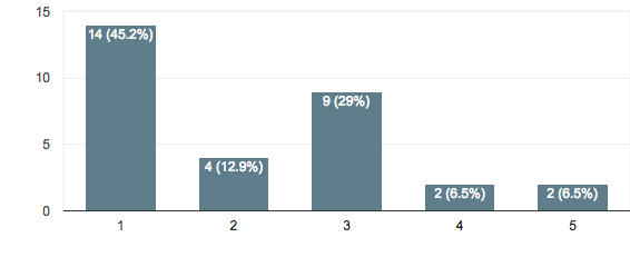 Specialty Grade is only suited to light roasts