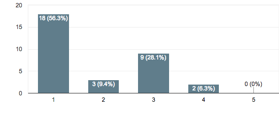 Specialty Grade is wasted in a cafe