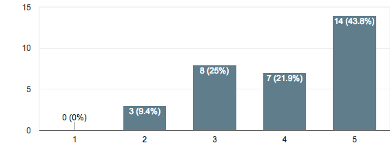 Specialty Grade is worth at least twice the price.