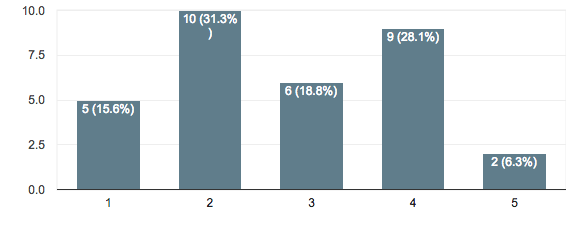 Specialty Grade is worth four times c-grade price
