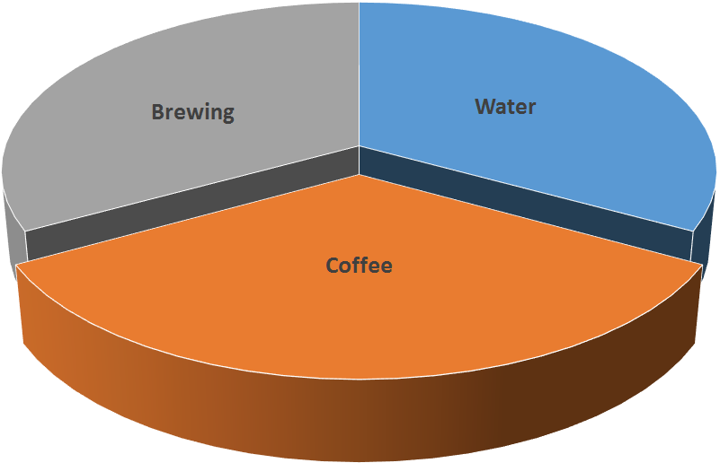 Personal account of Jozi and CT Water and coffee event